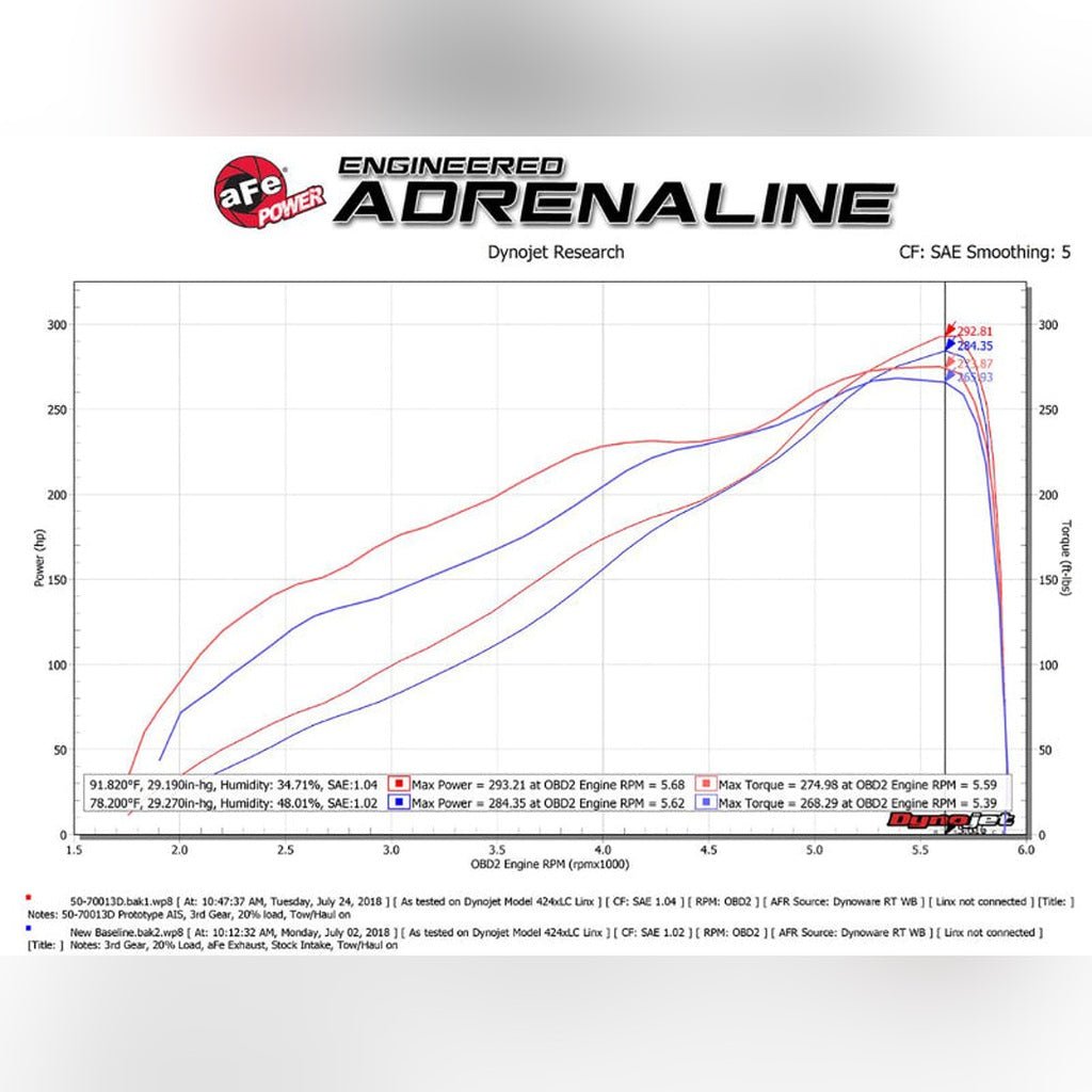 aFe Momentum GT Pro DRY S Cold Air Intake - Red | 2019 - 2024 Ram 1500 - Stateside Performance - Cold Air Intakes - aFe - aFe Momentum GT Pro DRY S Cold Air Intake - Red | 2019 - 2024 Ram 1500