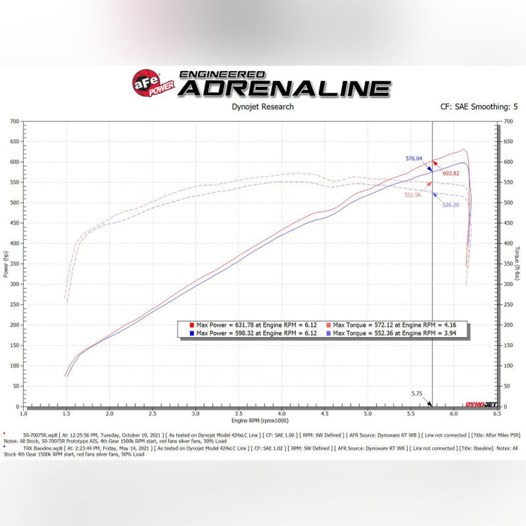 aFe Momentum GT Cold Air Intake - Red | 2021-2024 Ram 1500 TRX