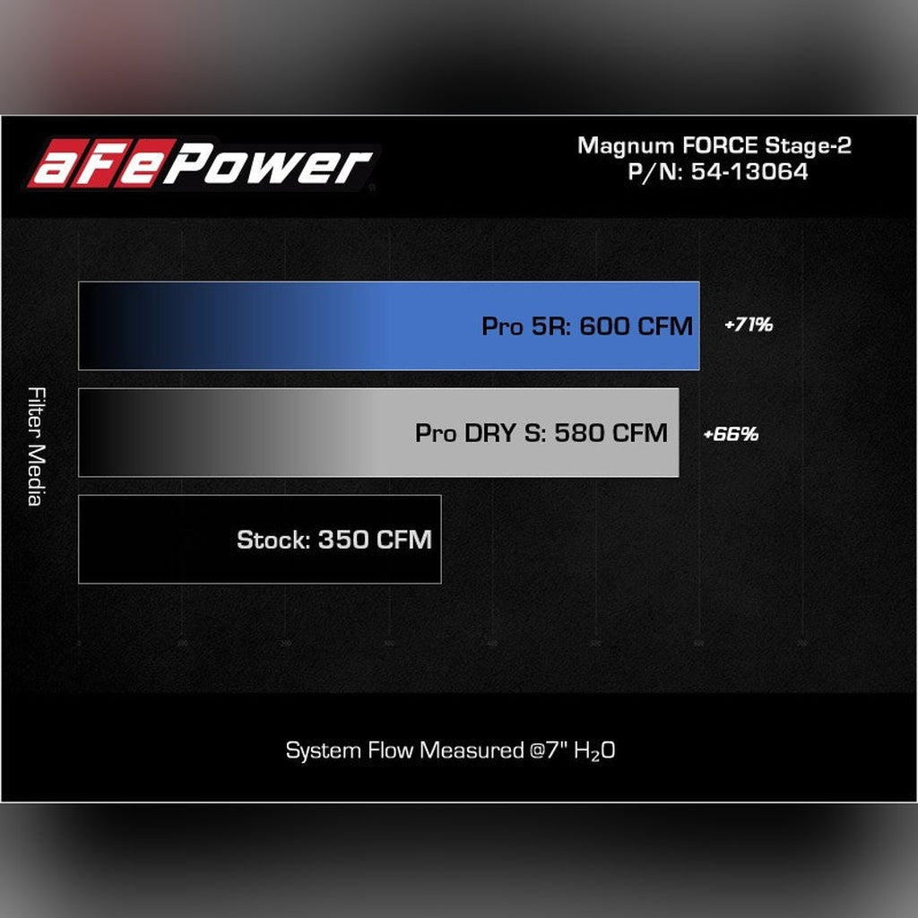 aFe MagnumFORCE Stage-2 Pro 5R Cold Air Intake | 2021-2025 Ford F150