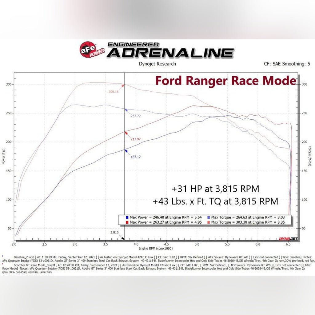 aFe 21 - 22 Ford Bronco / 19 - 22 Ford Ranger L4 - 2.3L (t) EcoBoost Scorcher GT Power Module - Stateside Performance - Tuners - aFe - aFe 21 - 22 Ford Bronco / 19 - 22 Ford Ranger L4 - 2.3L (t) EcoBoost Scorcher GT Power Module