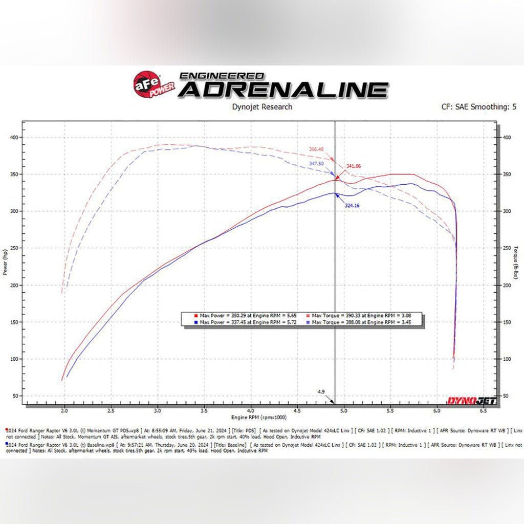 aFe Momentum GT Cold Air Intake System w/ Pro DRY S Filter | 2024 - 2026 Ford Ranger - Stateside Performance - Cold Air Intakes - aFe - aFe Momentum GT Cold Air Intake System w/ Pro DRY S Filter | 2024 - 2026 Ford Ranger