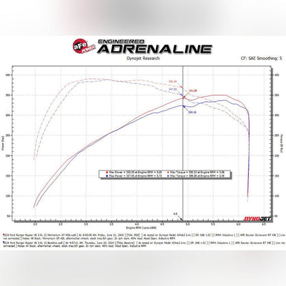 aFe Momentum GT Cold Air Intake System w/ Pro DRY S Filter | 2024 - 2026 Ford Ranger - Stateside Performance - Cold Air Intakes - aFe - aFe Momentum GT Cold Air Intake System w/ Pro DRY S Filter | 2024 - 2026 Ford Ranger