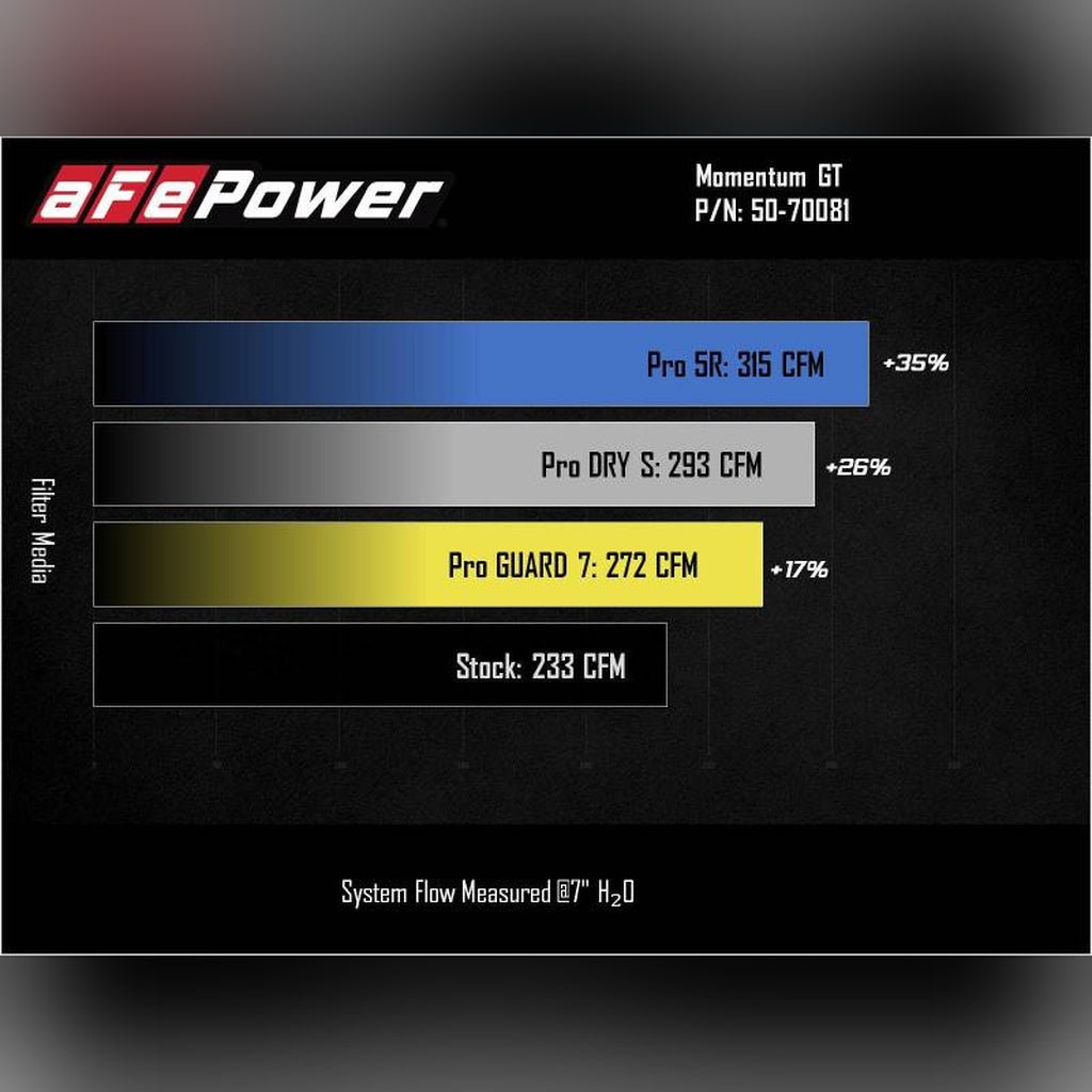 aFe Momentum GT Cold Air Intake System w/ Pro GUARD7 | 2021 - 2025 Ford Bronco - Stateside Performance - Cold Air Intakes - aFe - aFe Momentum GT Cold Air Intake System w/ Pro GUARD7 | 2021 - 2025 Ford Bronco