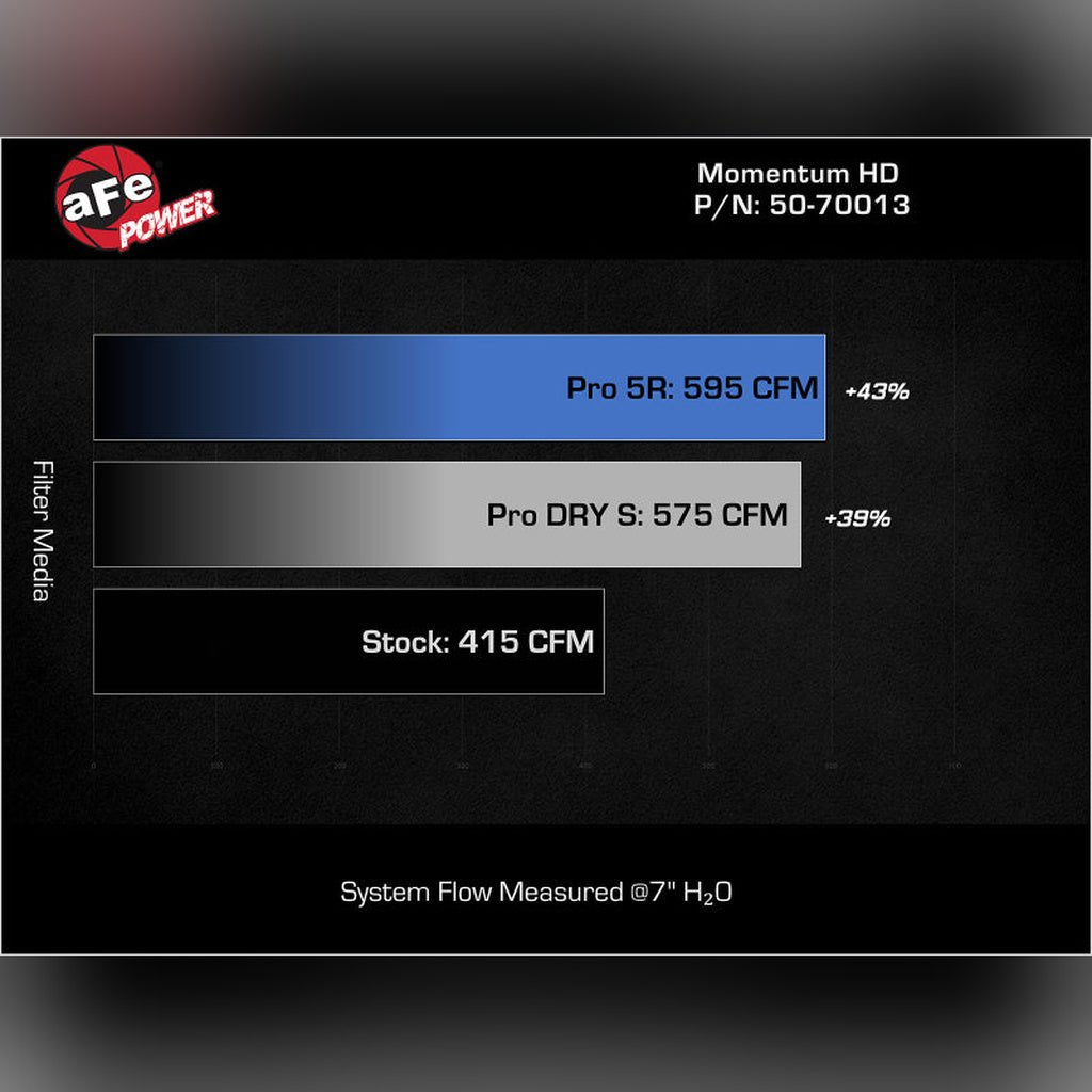 aFe Momentum GT Pro 5R Cold Air Intake | 2019-2024 Ram 1500 - Stateside Performance - Cold Air Intakes - aFe - aFe Momentum GT Pro 5R Cold Air Intake | 2019-2024 Ram 1500