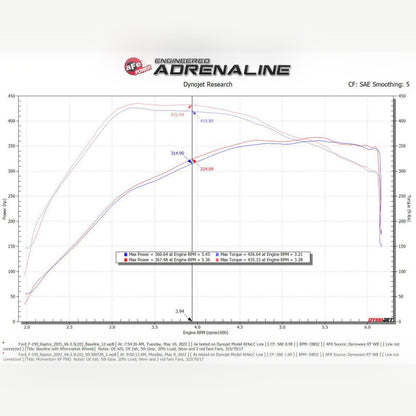 aFe Momentum GT Pro 5R Cold Air Intake System - V6-3.5L | 2021-2025 Ford F150 Raptor - Stateside Performance - Cold Air Intakes - aFe - aFe Momentum GT Pro 5R Cold Air Intake System - V6-3.5L | 2021-2025 Ford F150 Raptor