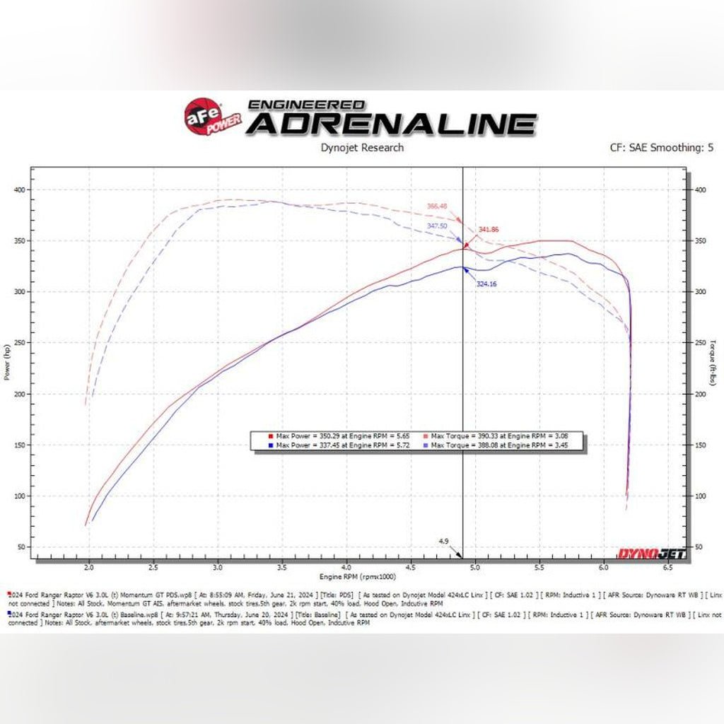 aFe Momentum GT Sealed Cold Air Intake | 2024 - 2026 Ford Ranger - Stateside Performance - Cold Air Intakes - aFe - aFe Momentum GT Sealed Cold Air Intake | 2024 - 2026 Ford Ranger