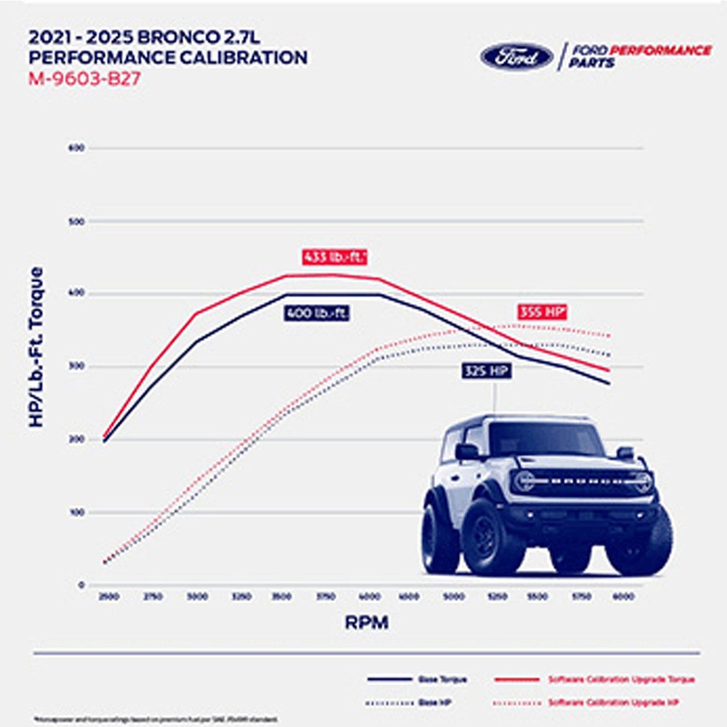Ford Racing 2.7L EcoBoost Performance Calibration | 2021 - 2025 Ford Bronco - Stateside Performance - Tuners - Ford Racing - Ford Racing 2.7L EcoBoost Performance Calibration | 2021 - 2025 Ford Bronco