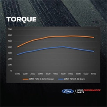 Ford Racing 5.0L Supercharger Kit | 2021 - 2025 Ford F150 - Stateside Performance - Supercharger Kits - Ford Racing - Ford Racing 5.0L Supercharger Kit | 2021 - 2025 Ford F150