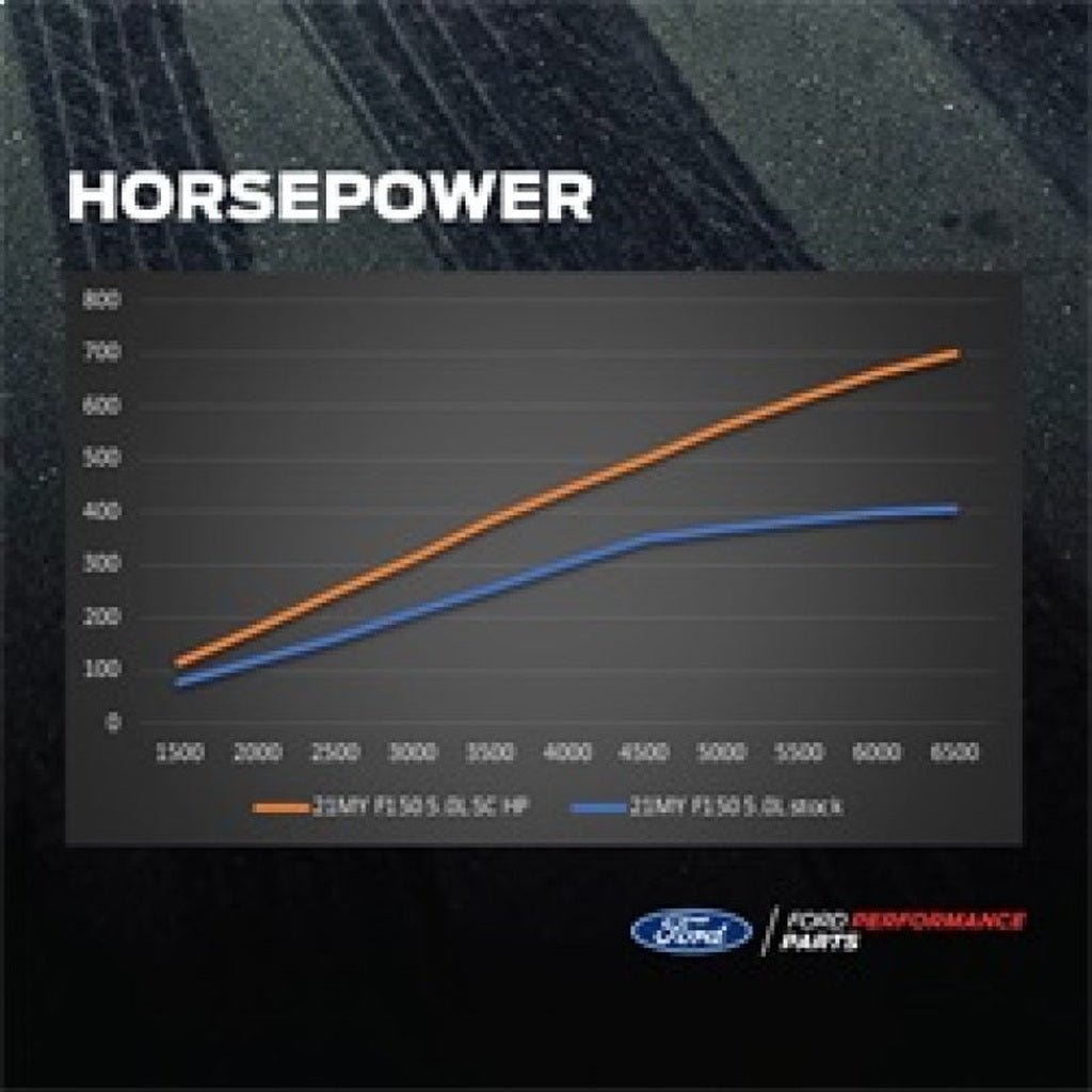 Ford Racing 5.0L Supercharger Kit | 2021 - 2025 Ford F150 - Stateside Performance - Supercharger Kits - Ford Racing - Ford Racing 5.0L Supercharger Kit | 2021 - 2025 Ford F150