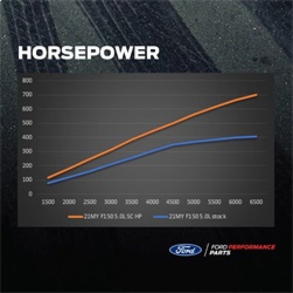Ford Racing 5.0L Supercharger Kit | 2021 - 2025 Ford F150 - Stateside Performance - Supercharger Kits - Ford Racing - Ford Racing 5.0L Supercharger Kit | 2021 - 2025 Ford F150