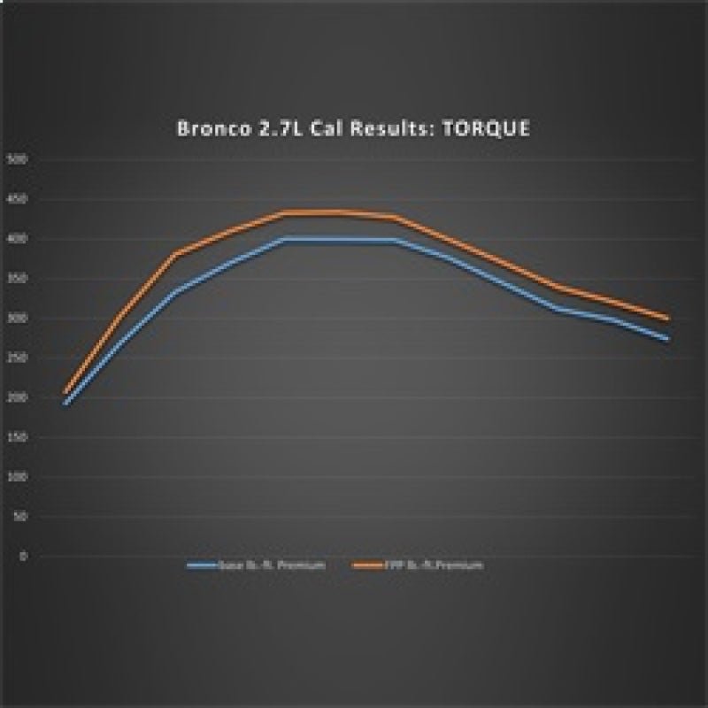 Ford Racing Performance Calibration | 2021 - 2024 Ford Bronco 2.7L - Stateside Performance - Programmers & Tuners - Ford Racing - Ford Racing Performance Calibration | 2021 - 2024 Ford Bronco 2.7L