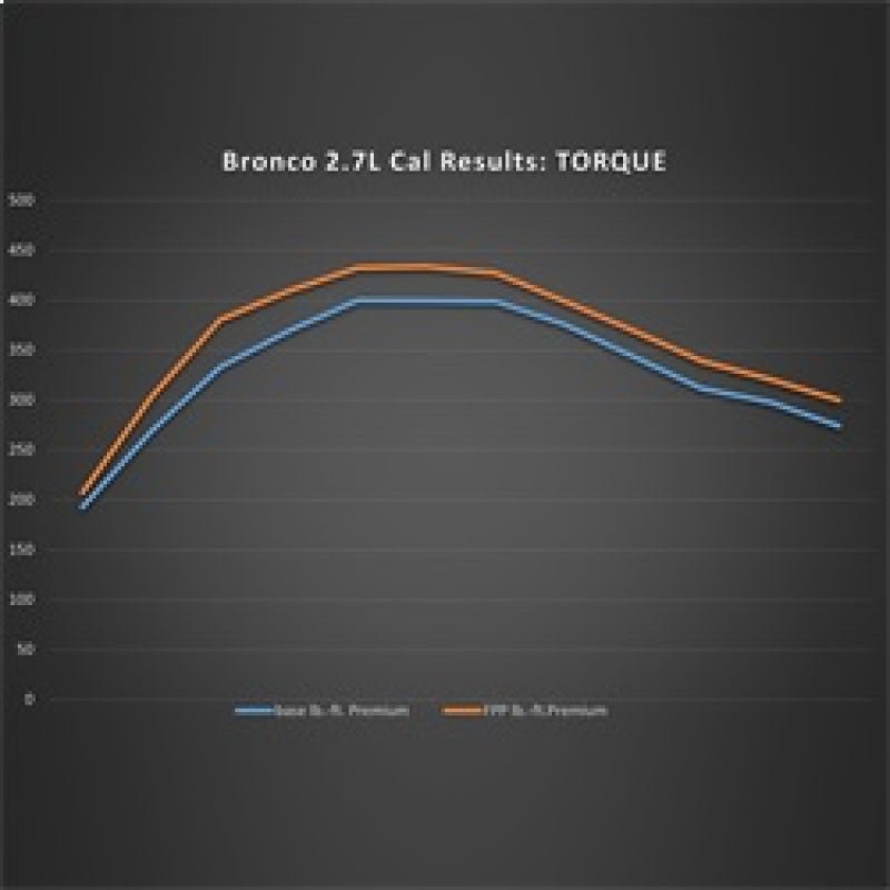 Ford Racing Performance Calibration | 2021 - 2024 Ford Bronco 2.7L - Stateside Performance - Programmers & Tuners - Ford Racing - Ford Racing Performance Calibration | 2021 - 2024 Ford Bronco 2.7L
