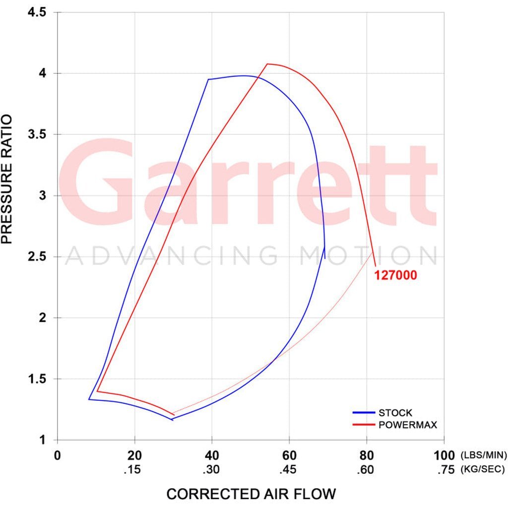 Garrett PowerMax GT3788V Turbocharger Kit - 6.6L Duramax LML | 2011-2014 Chevy Silverado 3500 - Stateside Performance - Turbochargers - Garrett - Garrett PowerMax GT3788V Turbocharger Kit - 6.6L Duramax LML | 2011-2014 Chevy Silverado 3500