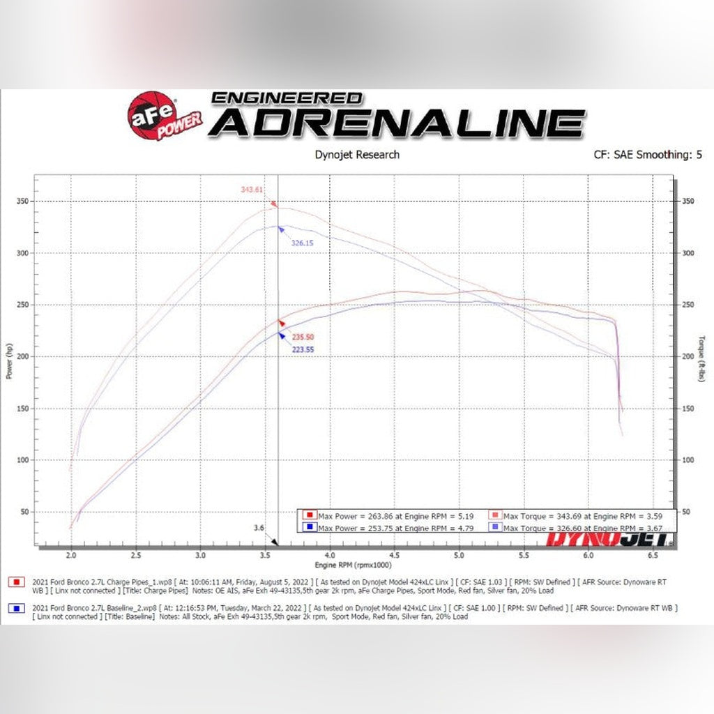 aFe BladeRunner Aluminum Hot & Cold Charge Pipe Kit - Black | 2021-2025 Ford Bronco