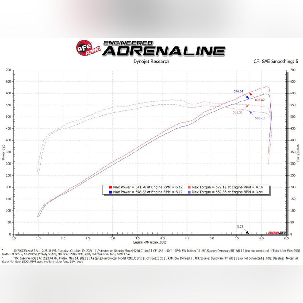 aFe Momentum GT Pro 5R Cold Air Intake System | 2021-2024 Ram 1500 TRX
