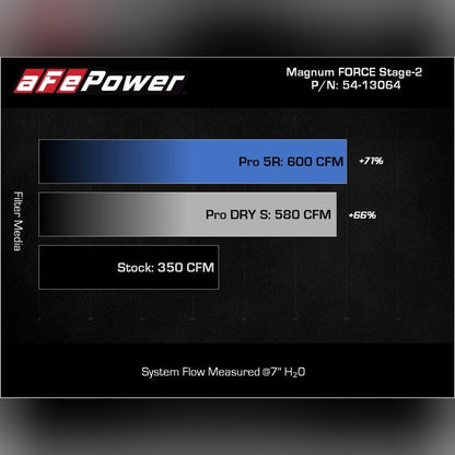 aFe MagnumFORCE Stage-2 Pro 5R Cold Air Intake | 2021-2025 Ford F150