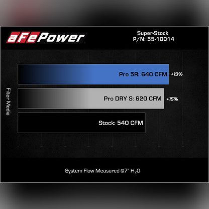 aFe Super Stock Induction System w/ Pro 5R Filters | 2021-2024 Ram 1500 TRX